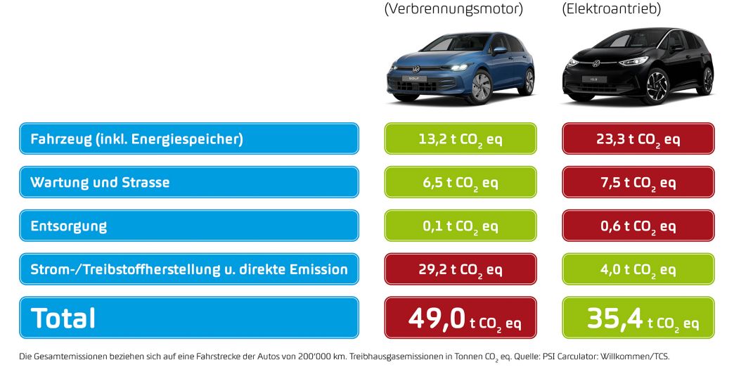 Vergleich - Verbrennungsmotor vs. Elektroantrieb