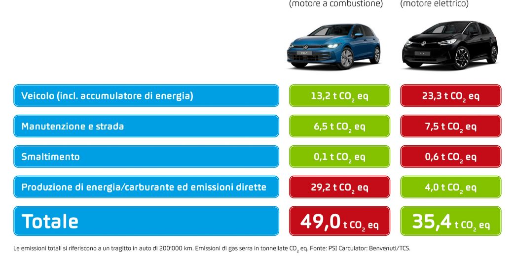 Confronto: motore a combustione vs. propulsione elettrica